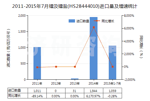 2011-2015年7月鐳及鐳鹽(HS28444010)進口量及增速統(tǒng)計 2011-2015年7月鐳及鐳鹽(HS28444010)進口量及增速統(tǒng)計